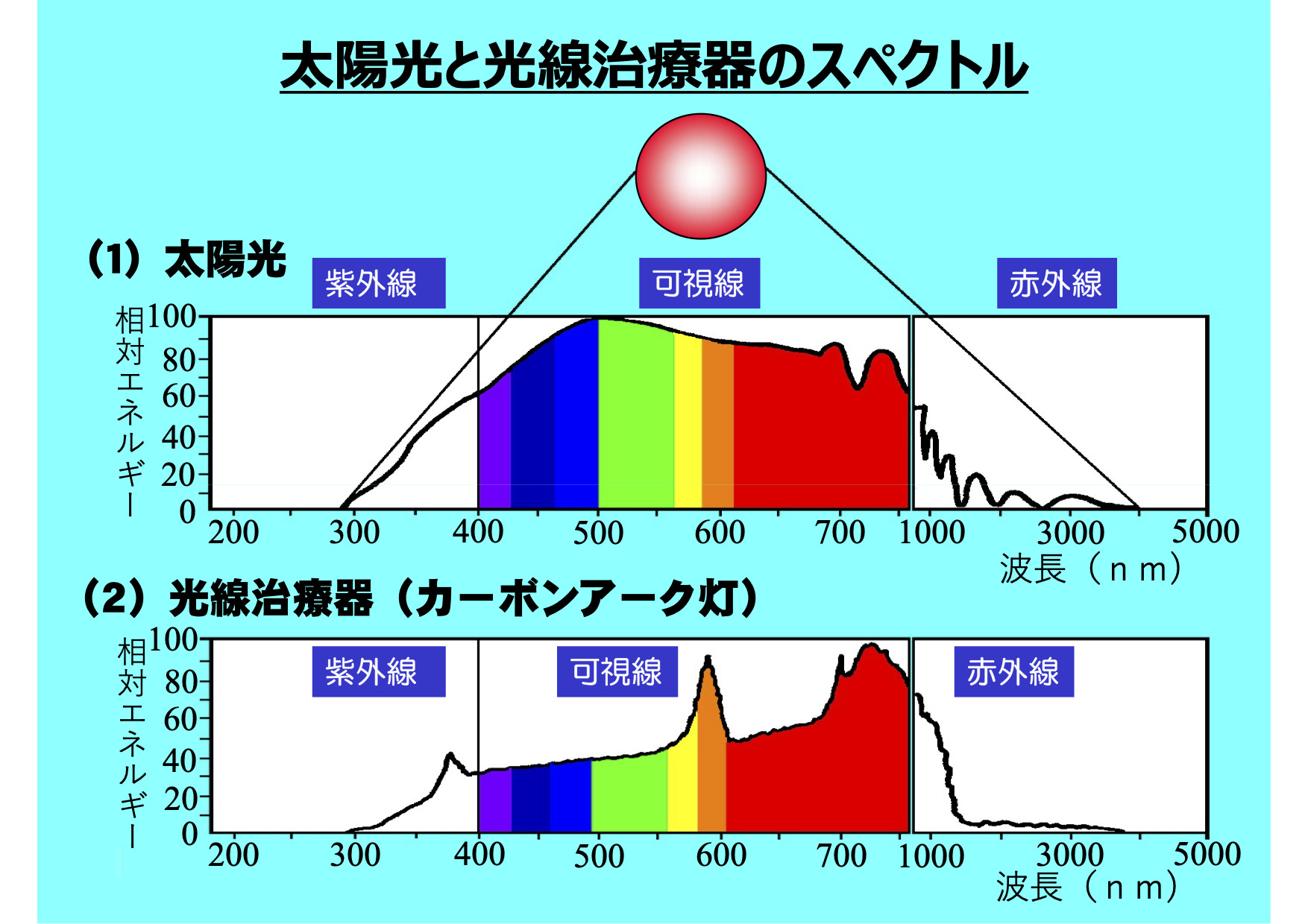太陽光と光線治療器のスペクトルの図